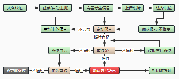 2026年福建省考网上报名入口+操作流程