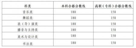2026陕西高考艺术类专业课省级统考成绩公布