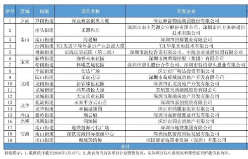 深圳2026年一季度计划预售商品房情况发布