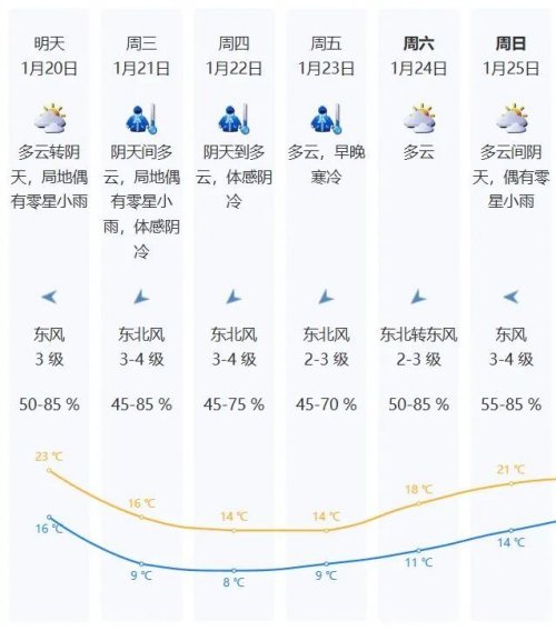 深圳1月20日夜间开始气温明显下降（附一周天气预报）