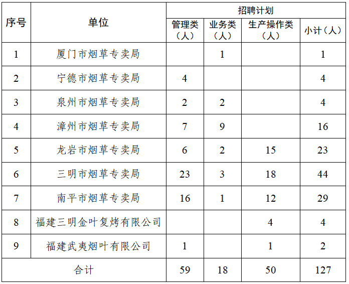 2026年福建省烟草专卖局第二批招聘公告