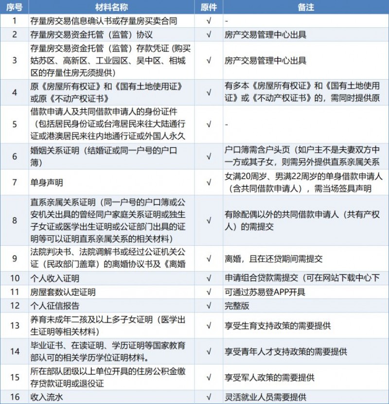 苏州二手房公积金贷款办理指南（条件+材料）
