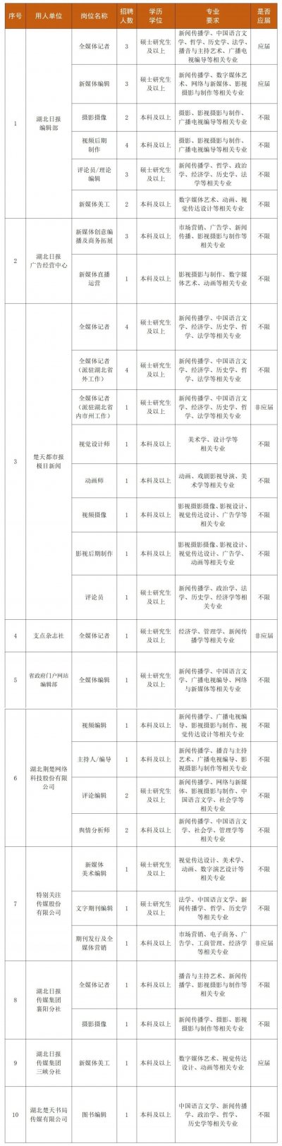 2026湖北日报传媒集团招聘公告