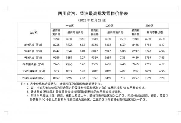 1月20日24时起国内汽柴油上涨(附四川油价)