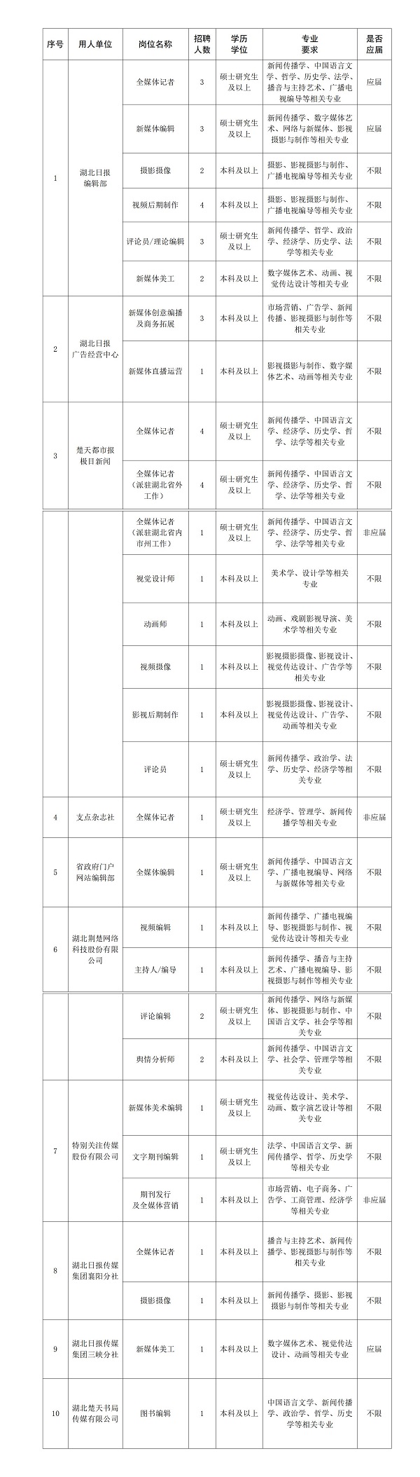 2026湖北日报传媒集团招聘工作人员50人公告