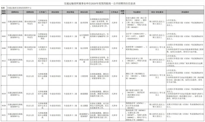 天津有岗！招8人！交通运输部所属事业单位2026年度第四批统一公开招聘公告