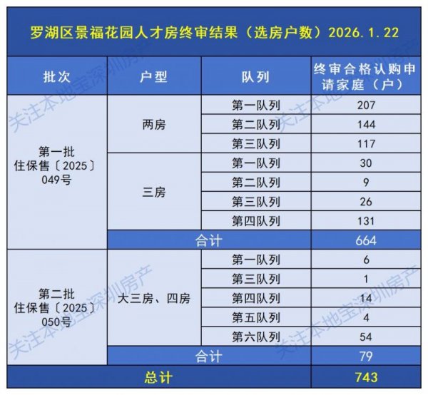 2026罗湖区景福花园人才房选房签约通告（1月）