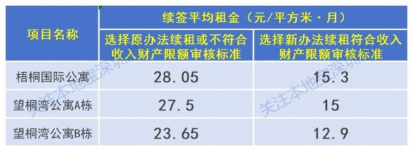 2026罗湖区公租房续租资格公示通告（1月）