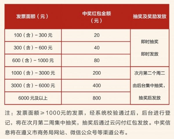 2026遵义有奖发票抽奖有多少钱？