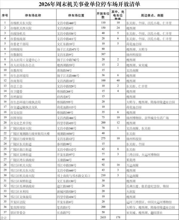 2026扬州市部分机关事业单位内部停车场周末免费开放名单