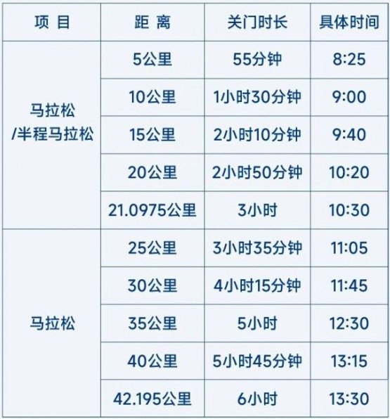 2026大连马拉松赛关门时间及距离