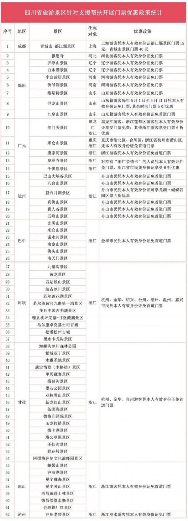 四川62家A级旅游景区对上海、重庆、浙江等地游客实施门票免费或优惠